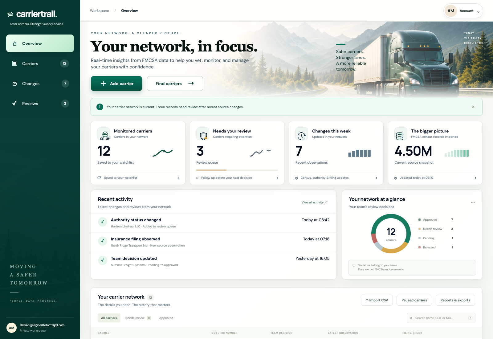 CarrierTrail dashboard showing monitored carriers, review activity, recent changes and team decisions